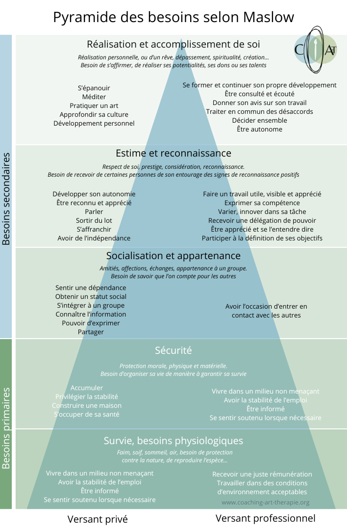 Pyramide des besoins maslow travail vie personnelle caoching art therapie